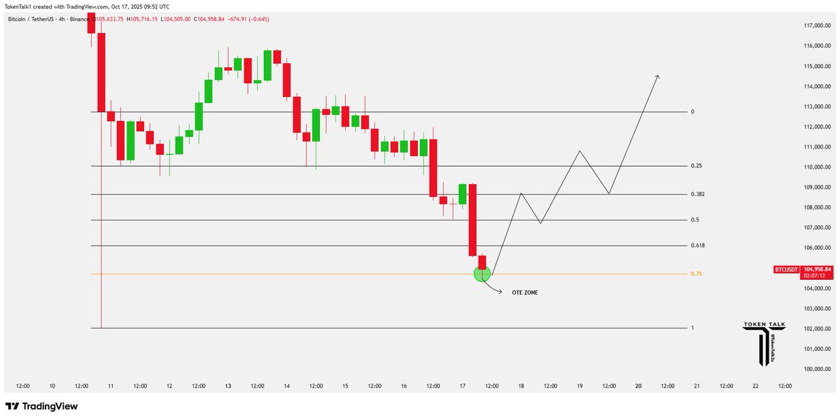 Deep retrace to $$$104k is done. $BTC is ready to run.
