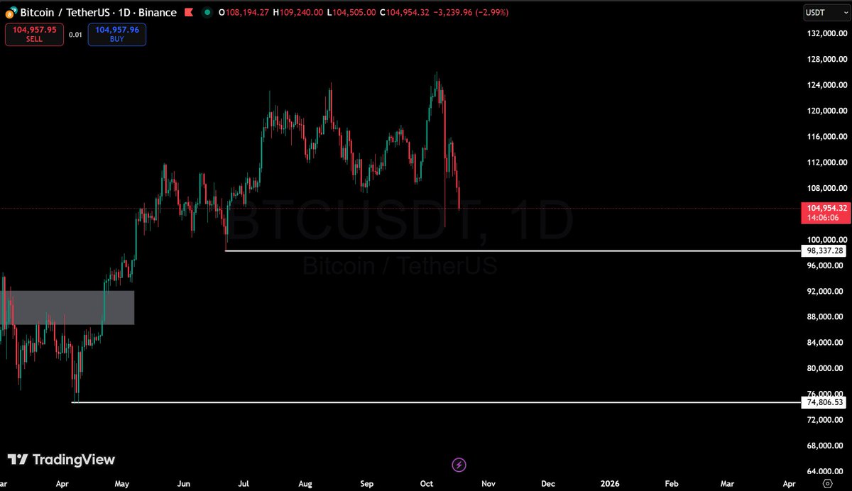 gem_detecter's tweet image. 2 bottoms where we can place a bid that $BTC will bounce back.

1. $98,000
2. $74,000

What&apos;s your bidding zone?