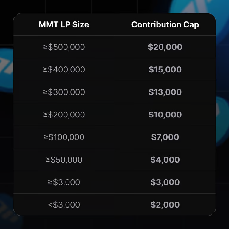 erkkkk12's tweet photo. $MMT 在 @buidlpad 的打新分成两部分： 
- 正常的 KYC 申购打新额度，这部分以 3.5 亿FDV 筹集。 
- Buidlpad 新产品 Hodl 额度，这部分会以 2.5 亿FDV 筹集。  
社区发行总额：450万 
认购截止时间：10月25号
支持币种：BNB（BNB 链）、SUI（Sui 网络）和USD1（BEP-20） https://t.co/2zkymdIyTZ