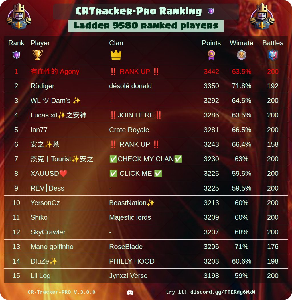 CR_Tracker_Pro's tweet image. 🏆 CRtracker-PRO Rankings Of The Day 🏆
🔥 Best War Clan Players
⚔️ Best Clans
⭐ Best Path Of Legend Players
👑 Best CRTracker League Players
@ClashRoyale #ClashRoyale #Rankings #CRTrackerPro
See your own ranking here 👉 discord.gg/FTERdg6WxW