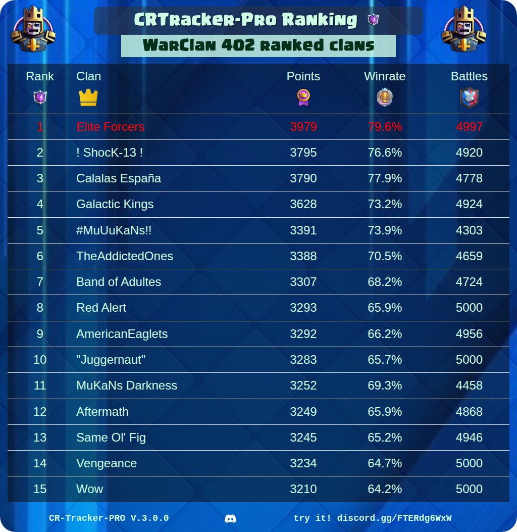 CR_Tracker_Pro's tweet image. 🏆 CRtracker-PRO Rankings Of The Day 🏆
🔥 Best War Clan Players
⚔️ Best Clans
⭐ Best Path Of Legend Players
👑 Best CRTracker League Players
@ClashRoyale #ClashRoyale #Rankings #CRTrackerPro
See your own ranking here 👉 discord.gg/FTERdg6WxW