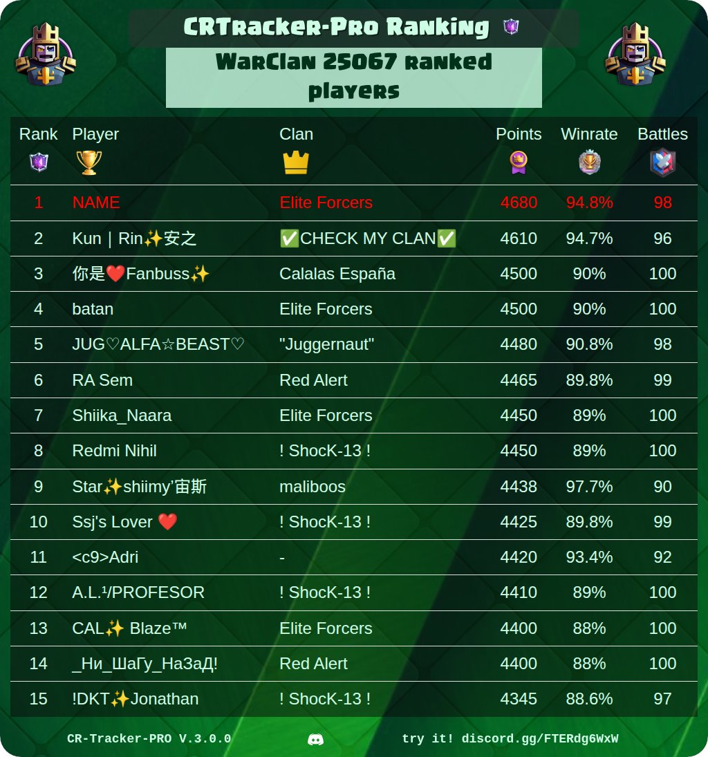 CR_Tracker_Pro's tweet image. 🏆 CRtracker-PRO Rankings Of The Day 🏆
🔥 Best War Clan Players
⚔️ Best Clans
⭐ Best Path Of Legend Players
👑 Best CRTracker League Players
@ClashRoyale #ClashRoyale #Rankings #CRTrackerPro
See your own ranking here 👉 discord.gg/FTERdg6WxW