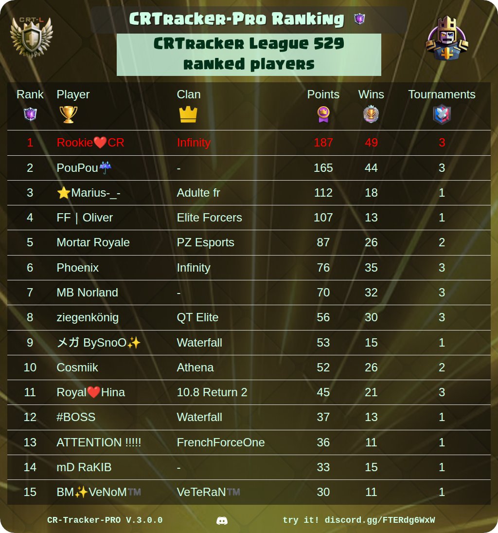 CR_Tracker_Pro's tweet image. 🏆 CRtracker-PRO Rankings Of The Day 🏆
🔥 Best War Clan Players
⚔️ Best Clans
⭐ Best Path Of Legend Players
👑 Best CRTracker League Players
@ClashRoyale #ClashRoyale #Rankings #CRTrackerPro
See your own ranking here 👉 discord.gg/FTERdg6WxW