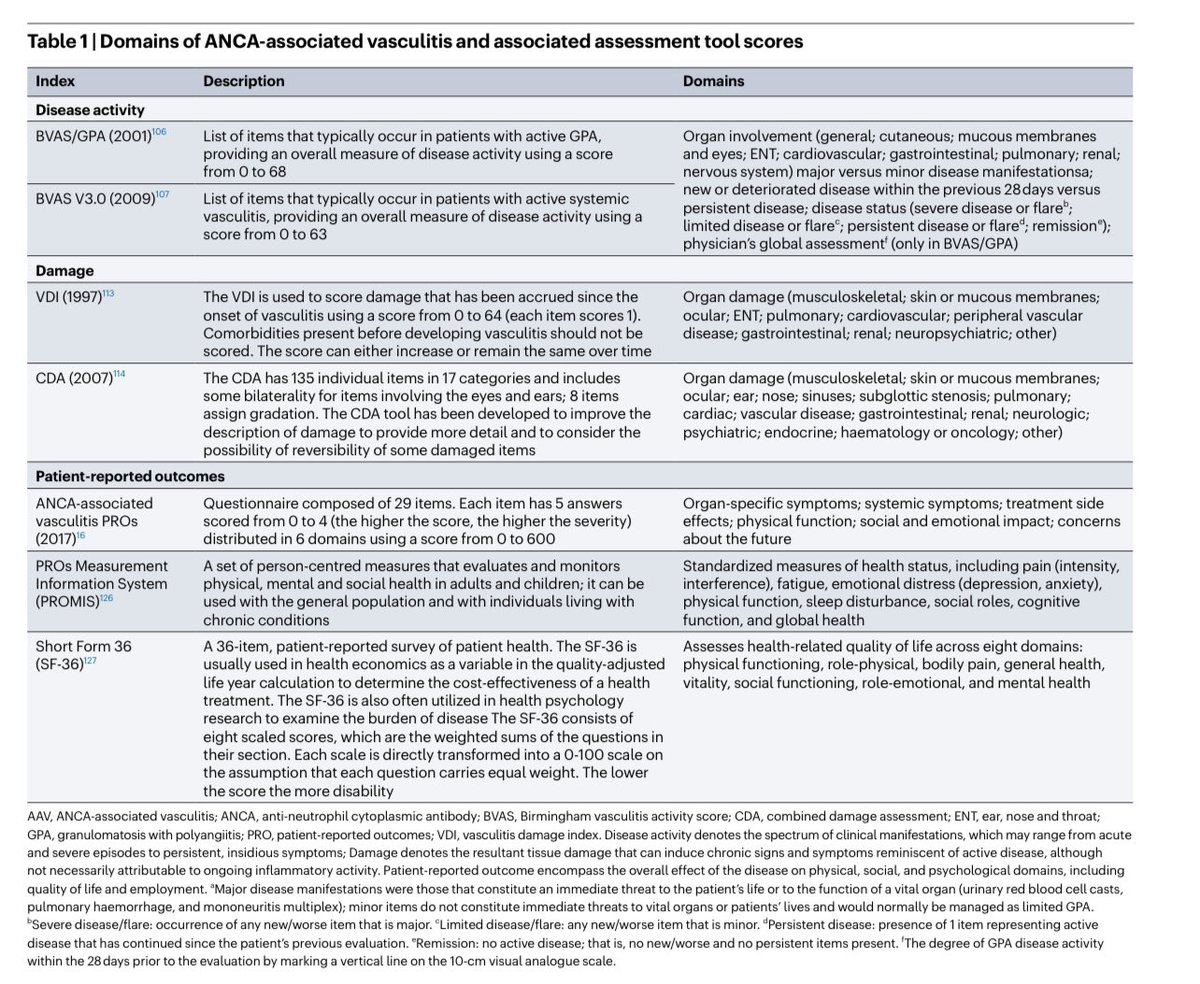 dr_immuno29's tweet photo. 🧠 “Challenges in ANCA-Associated Vasculitis (AAV): Diagnosis, Classification & Prognosis” — Key points !!

🔹 AAV = 3 intertwined diseases:
GPA 🩸 | MPA 🧬 | EGPA 🫁 — overlapping but distinct by organ pattern + ANCA specificity (PR3 vs MPO).

🔹 Diagnosis dilemma:
No gold standard. 10–50% can be ANCA-negative! Clinical overlap & mimickers (e.g. infections, autoimmune overlap) delay treatment.

🔹 Improved classification (2022 ACR–EULAR):
Combines phenotype + ANCA type → better trial design & prognosis.
✅ GPA: PR3-ANCA, ENT/lung
✅ MPA: MPO-ANCA, renal dominant
✅ EGPA: Asthma + eosinophilia ± MPO-ANCA

🔹 Tools that matter:
📊 BVAS → disease activity
⚙️ VDI / CDA → organ damage
🧍 AAV-PRO → patient’s quality of life
👉 Future = integrated composite scoring (activity + damage + PROs).

🔹 Prognostic pearls:
• Remission in 70–90%, but relapse in ~50% within 5 yrs.
• PR3-ANCA → ↑relapse risk 🔁
• MPO-ANCA → ↑renal & mortality risk 💀
• AKRiS = best kidney outcome predictor.

🔹 Therapeutic evolution:
💊 Rituximab, Avacopan (C5aR blocker), anti-IL-5 transformed survival.
💡 Reduced-dose steroids = fewer infections + less toxicity (PEXIVAS).

🔹 Emerging trend:
Precision medicine 🧩 integrating genetics + biomarkers + ANCA subtype = personalized treatment & outcome prediction.

🔹 Bottom line:
AAV care ≠ just immunosuppression — it’s dynamic disease stratification + patient-centred metrics + relapse prevention.

📖 Source: Casal Moura M et al. “Challenges in the Diagnosis, Classification and Prognosis of ANCA-Associated Vasculitis.”
Nature Rev Rheumatol 2025 | DOI: 10.1038/s41584-025-01306-w

#ANCA #Vasculitis #Rheumatology #PrecisionMedicine #Autoimmunity #EGPA #GPA #MPA #Avacopan #Rituximab #EAACI #HighYield #MedTwitter