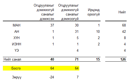 7 гишүүний идэвхигүй үйлдлийн төлөө томьёолол дээр ажилласан уу?

Та юу гэж бодож байна?