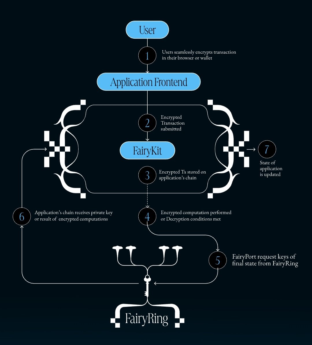 Shee178's tweet image. gfairy @0xfairblock
How FairyRing powers encrypted dApps
-User Layer
Users seamlessly encrypt their transactions right from their browser or wallet privacy starts at the source
-Application Frontend
The encrypted transaction (Tx) is submitted through the app interface