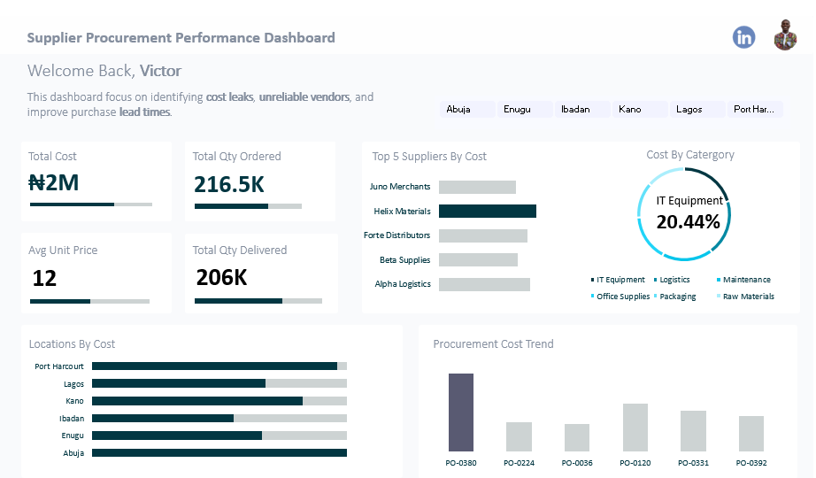_VictorUgwu's tweet image. Hey #datafam

I built this dashboard to analyzing supplier performance — uncovering where cost leakages occur, which vendors are most reliable, and how we can improve lead times across regions.

Report 🔗: linkedin.com/posts/victor-c…

#BusinessIntelligence #PowerBI #Datavisualization