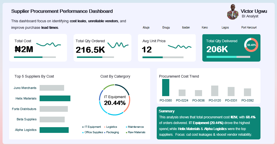 _VictorUgwu's tweet image. Hey #datafam

I built this dashboard to analyzing supplier performance — uncovering where cost leakages occur, which vendors are most reliable, and how we can improve lead times across regions.

Report 🔗: linkedin.com/posts/victor-c…

#BusinessIntelligence #PowerBI #Datavisualization