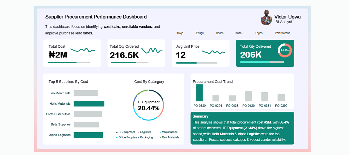 _VictorUgwu's tweet image. Hey #datafam

I built this dashboard to analyzing supplier performance — uncovering where cost leakages occur, which vendors are most reliable, and how we can improve lead times across regions.

Report 🔗: linkedin.com/posts/victor-c…

#BusinessIntelligence #PowerBI #Datavisualization