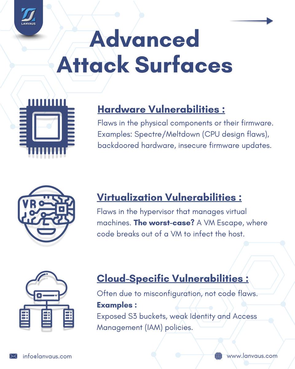 lanvaus's tweet image. The vulnerability landscape goes beyond software. 

Swipe to explore weaknesses in Hardware, Virtualization, and the Cloud.

👉 Follow @lanvaus for more tech updates!
🌐 lanvaus.com

#HardwareVulnerabilities #CloudSecurity  #CyberSecurity #Lanvaus #Cybereducation
