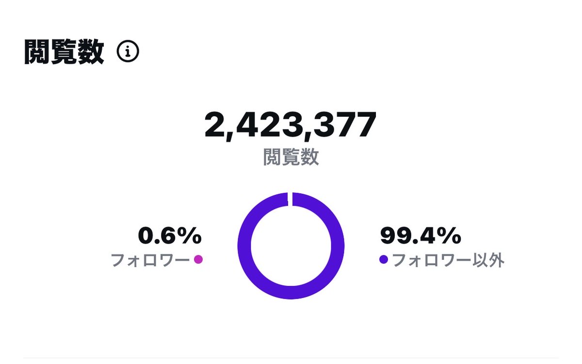 インスタリールまだまだ爆伸びしてます。

また新たな伸びるフォーマット見つけちゃった。
これで100万回どころか200万回再生再生連発してる。

まだこのフォーマットの本質気付けてる人少ないから
ガチでフィーバータイムすぎる。

どんな動画を上げたか知りたい方は
リポストとリールとリプしてね↓