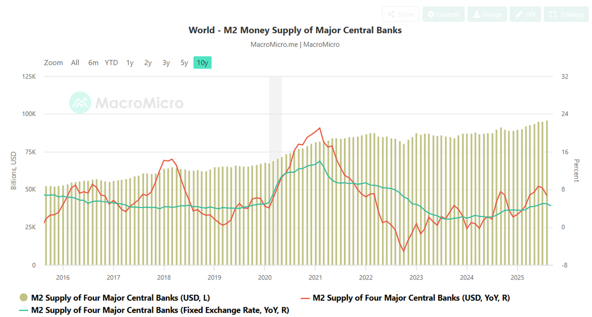 I don't get the bearish sentiment on crypto right now. I've never bought into the 4 year cycle thing. Too BTC centric and irrelevant for most crypto buyers. Global liquidity YOY growth is what matters, and we're just not there yet. But it will happen. Chill.