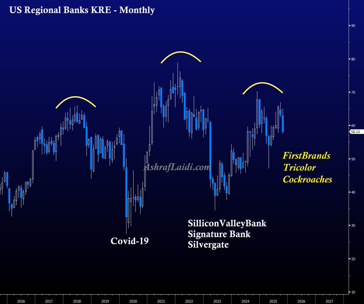 What's this pattern called again? $KRE $GLD #XAUUSD #ZionsBank $ZION