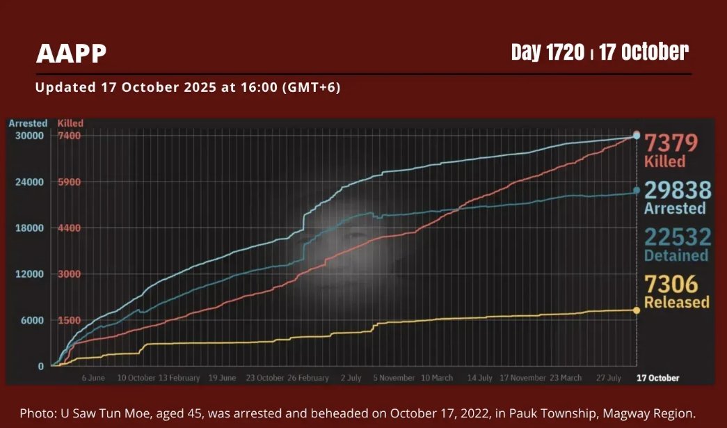aapp_burma's tweet photo. DAILY UPDATE 17/10/25 DAY 1720                  

7,379 killed (+0)                            
29,838 total arrested (+6)                            
22,532 still detained (+6)                   

Brief: https://t.co/Gw2nVqXyfD
Find data: https://t.co/xg0cxJXcPU https://t.co/PgdOwPGnbv