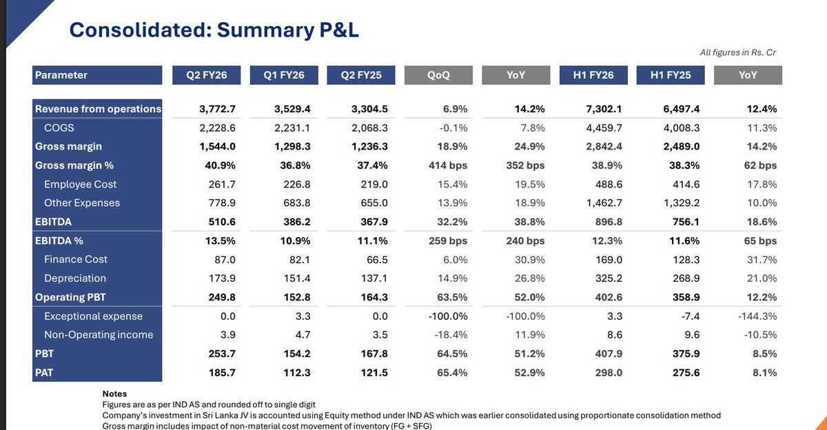 gaze_observer's tweet image. CEAT Limited Q2FY26:-
#CEAT #Q2Results #Q2FY26 #Nifty #StockMarket 

Revenue up 14.2% YoY &amp;amp; up 6.9% QoQ
EBITDA up 38.8% YoY &amp;amp; up 32.2% QoQ
EBITDA Margin 13.5% vs 11.1% YoY &amp;amp; 10.9% QoQ
PAT up 52.9% YoY &amp;amp; up 65.4% QoQ

Key Points:-
-Healthy YoY volume growth, led by OEM and
