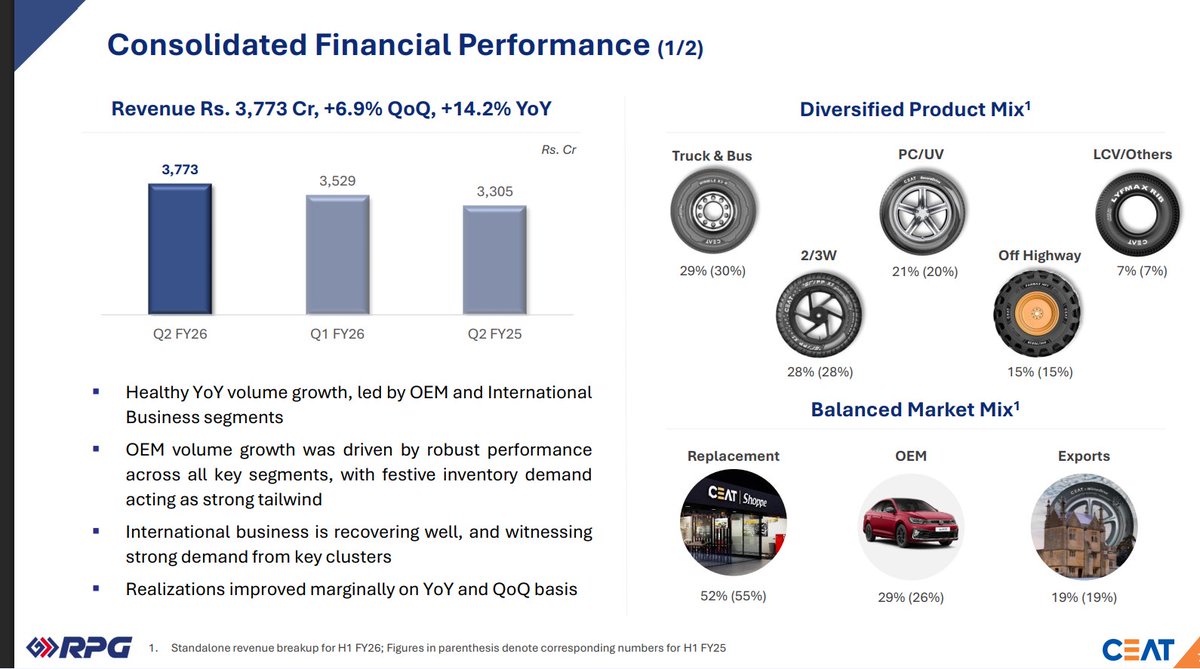 gaze_observer's tweet image. CEAT Limited Q2FY26:-
#CEAT #Q2Results #Q2FY26 #Nifty #StockMarket 

Revenue up 14.2% YoY &amp;amp; up 6.9% QoQ
EBITDA up 38.8% YoY &amp;amp; up 32.2% QoQ
EBITDA Margin 13.5% vs 11.1% YoY &amp;amp; 10.9% QoQ
PAT up 52.9% YoY &amp;amp; up 65.4% QoQ

Key Points:-
-Healthy YoY volume growth, led by OEM and