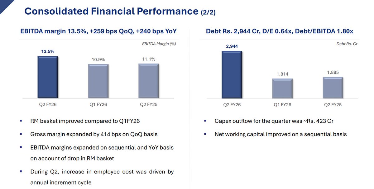 gaze_observer's tweet image. CEAT Limited Q2FY26:-
#CEAT #Q2Results #Q2FY26 #Nifty #StockMarket 

Revenue up 14.2% YoY &amp;amp; up 6.9% QoQ
EBITDA up 38.8% YoY &amp;amp; up 32.2% QoQ
EBITDA Margin 13.5% vs 11.1% YoY &amp;amp; 10.9% QoQ
PAT up 52.9% YoY &amp;amp; up 65.4% QoQ

Key Points:-
-Healthy YoY volume growth, led by OEM and
