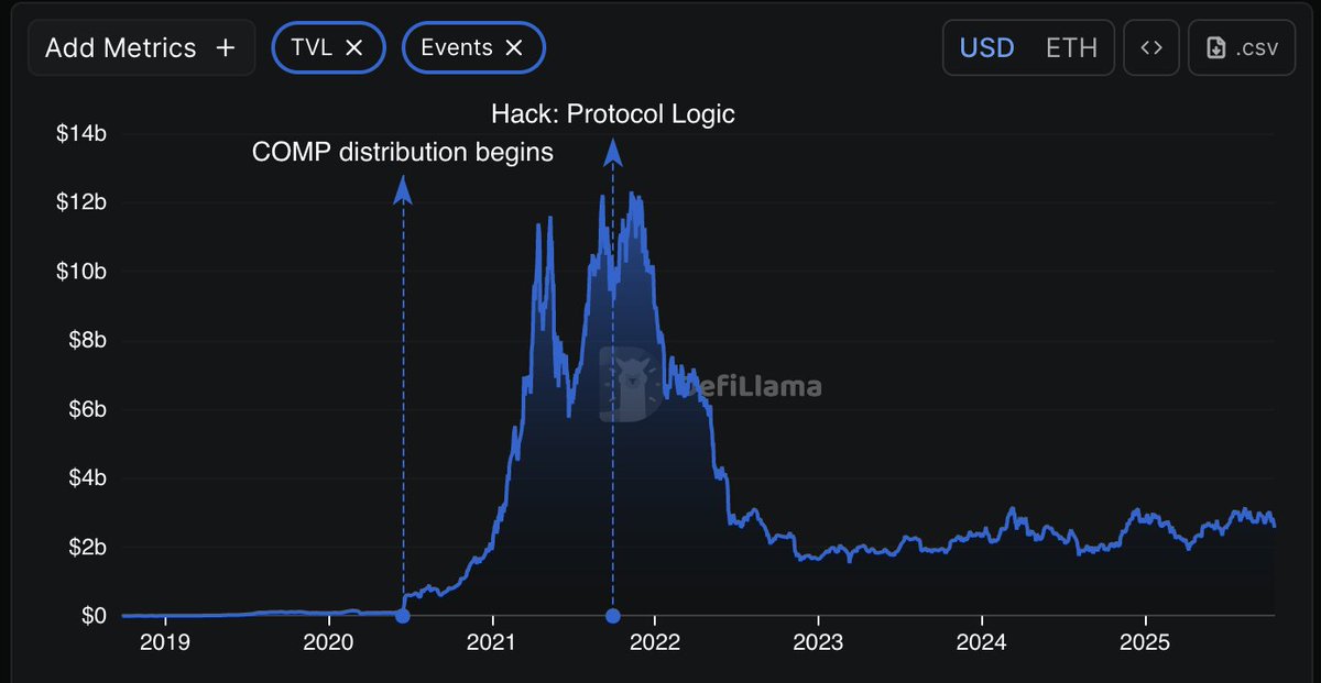 madame1829's tweet photo. the EF is always a few steps behind!

they chose compound (a long-abandoned protocol) over fluid (one of the most innovative DeFi projects in recent years)

- ignored the fourth-largest lending protocol by active loans
- ignored the second-largest DEX on ethereum by daily volume https://t.co/bKludM8Odv