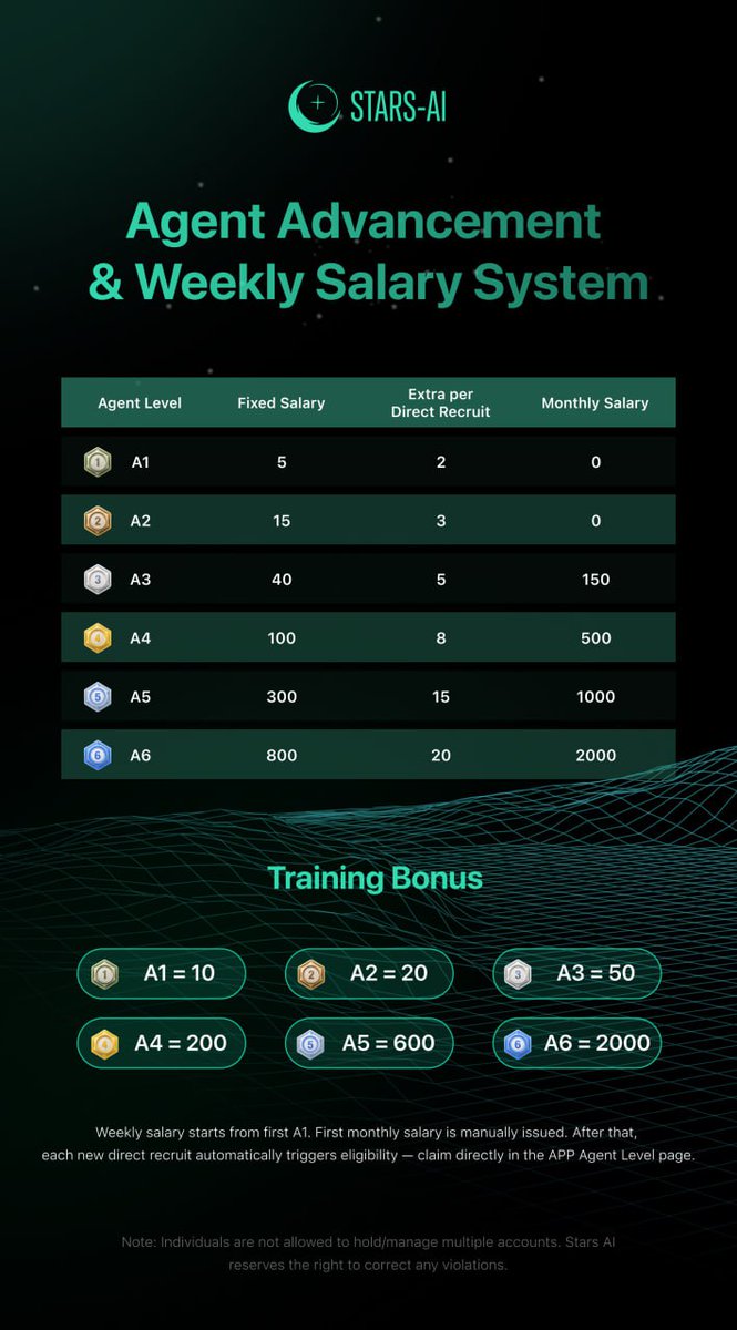 _Stars_AI's tweet photo. 📢 StarsAi Operational Strategy

 Update Announcement Dear StarsAi Global Partners: 
To support regional market expansion and incentivize outstanding leaders, StarsAi is launching a weekly salary + monthly salary + training bonus system for agent partners starting today.

 Incentive Goals: 
✅ Improve agent execution and motivation 
✅ Reward outstanding team building and promotion performance 
✅ Accelerate global expansion and enhance brand influence Compliance 

Notice: 🚫 Fake accounts, duplicate registrations, and any form of cheating are strictly prohibited. 

✅ Please use your real identity to participate in promotions and maintain the platform's credibility. StarsAi will work hand in hand with global partners to create a better future! 

October 17, 2025