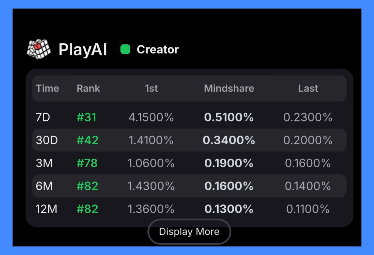 LIMITLESSDAMI's tweet image. I remember telling myself I was going to go harder on @playAInetwork 

Ngl I’m impressed by my progress so far

31 on 7D LB
42 on 30D LB
78 on 3M LB
82 on 6M LB
82 on 12M LB

Wbu bro and sis?