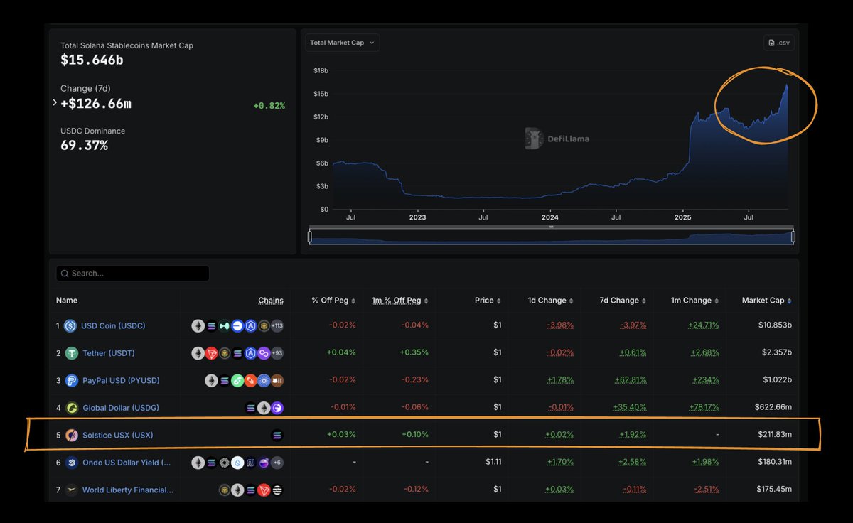 Given how cooked the Meteora airdrop gonna be… imagine if they let me run it back on Solstice 😭

Over $211M TVL already, pretty massive for Solana.
I am currently sitting Top 1% + over 1M Flares stacked. 
Hoping TGE’s a banger in a few months ☀️

Realistically though… if we