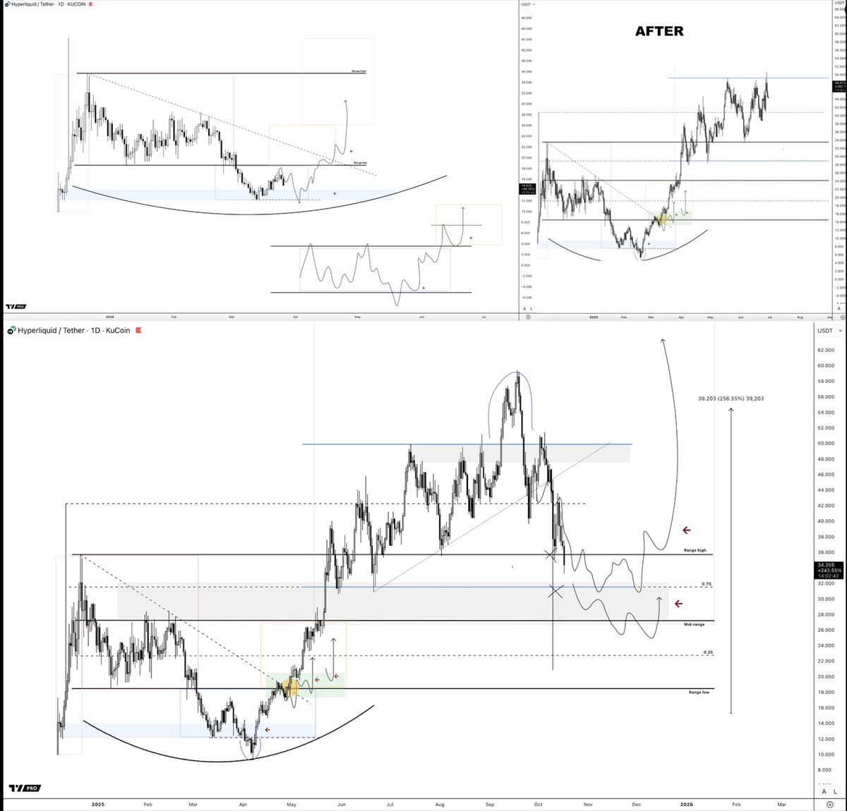 / HYPE  

> bought $13-$18 range lows 
> sold 70% around $46

Now, slowly looking to get involved again, taking it slow and not rushing in. I want to see a structure form first, around a key level we can use to get in.

Don’t care what level, when, or where... I’ll let the market