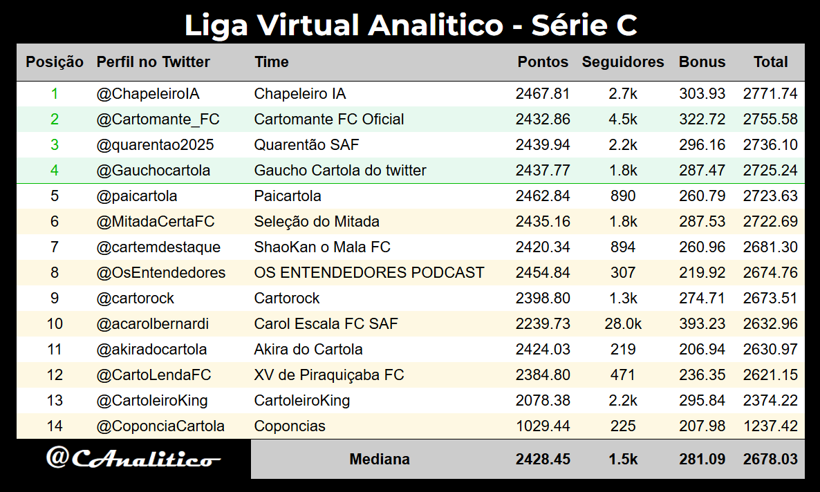 CAnalitico's tweet photo. Atualização da #LigaVirtualAnalitico #SerieC após a #rodada28.
Líder geral: @ChapeleiroIA
G4: @Cartomante_FC, @quarentao2025, @Gauchocartola
#cartola https://t.co/PLeZ41vkco