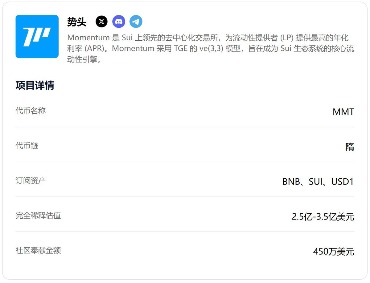 最近行情不好尽量把能做的做好吧~
<a href="/buidlpad/">Buidlpad</a> 最新的 <a href="/MMTFinance/">MomentumⓂ️Ⓜ️T</a> 打新还有几天结束，
Buidlpad上的打新要求：buidlpad.com/projects/momen…

和以往一样依然是社媒任务，完成后有机会获得 150$ $MMT 及以上的额度，作为 $SUI 上的DEX明星项目应该表现不错

新加UGC