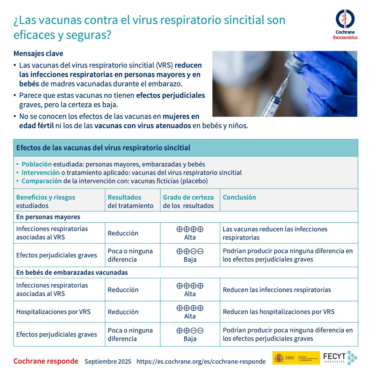 CochraneIB's tweet photo. 🧵 Les vacunes contra el virus respiratori sincicial (VRS): què diu Cochrane?
1️⃣ 🦠 Les vacunes contra el VRS són segures i efectives?
La revisió Cochrane respon: protegeixen persones grans i nadons de mares vacunades.
👉 https://t.co/5HRzIMtm7q
#CochraneRespon #VRS #Vacunes https://t.co/k2AJnpAeQ6