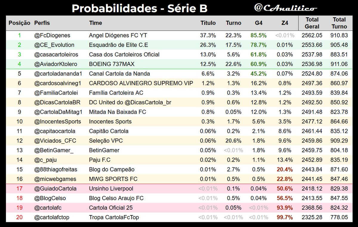 CAnalitico's tweet photo. Atualização da #LigaVirtualAnalitico #SerieB após a #rodada28.
Líder geral: @FcDiogenes
G4: @CE_Evolution, @casacartoleiros, @AviadorKtolero
Z4: @cartolafctop, @cartolafc, @BlogCelso, @GuiadoCartola
#cartola https://t.co/Uy6NAqf8x5