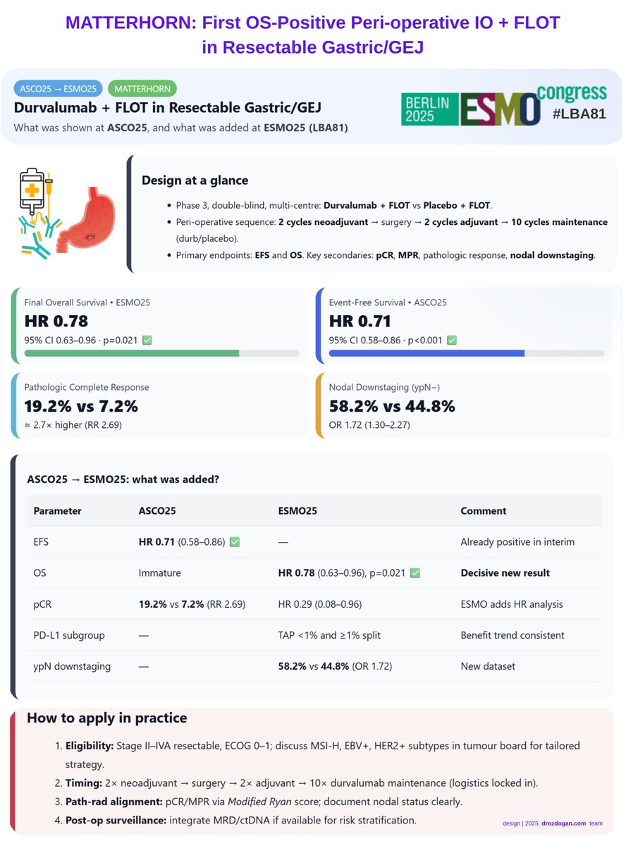 MATTERHORN #ESMO25 – LBA81

Durvalumab + FLOT becomes the first peri-operative immunotherapy regimen to show an overall survival benefit in resectable gastric/GEJ cancer.

Viewed alongside the #ASCO25 interim (EFS, pCR) results, the final OS data complete the picture —
