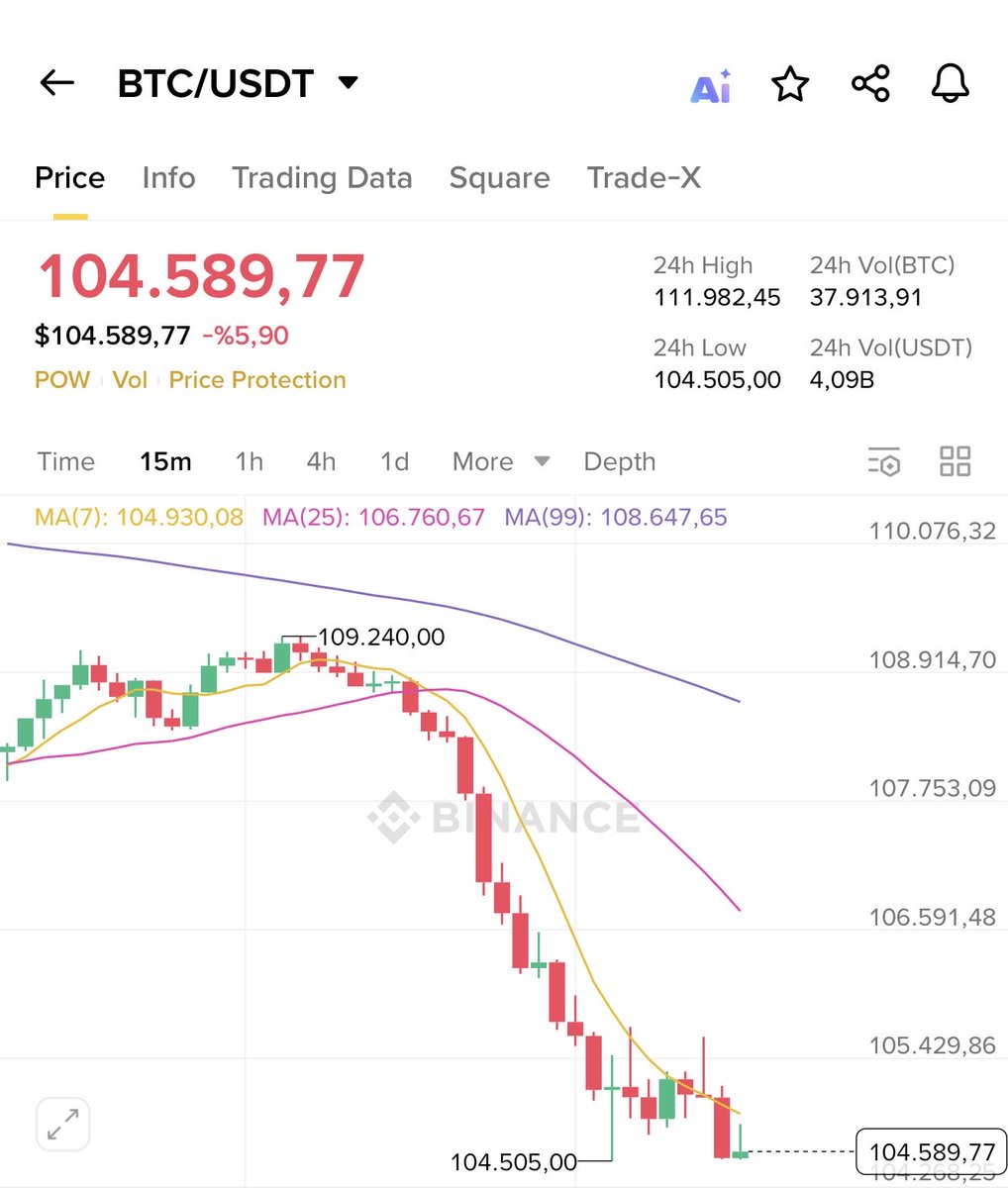 Mrcryptoxwhale's tweet image. #Bitcoin Finally dumped below $105,000 !  

As promised, I want to change someone&apos;s life and send 1 $BTC (~$105,000) to one person by tomorrow.   

Just like, retweet and comment &apos;done&apos;.  

Random winner in 15 hrs