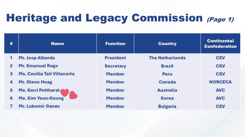 헷갈려서 찾아봤는데 작년 11월에 FIVB 문화 유산 의원회를 포함에서 새로운 위원회가 여럿 생긴듯... 2024-2028년 올림픽 주기동안 위원회 활동을 하는 건가봐...배구의 역사로 미래를 만들어가는 조직이라는데 완전 김연경이잖냐🥹

fivb.com/fivb-board-of-…