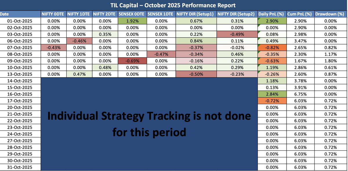TILcapital's tweet image. Mid-Month Update 📈 
— TIL | Trading is Life
#SystematicTrading #TradingPerformance #TraderMindset #ProcessOverOutcome #TILjournal