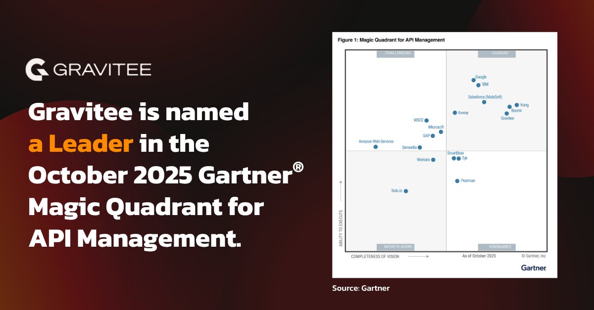 We’re proud to share that Gravitee has been recognized as a Leader in the October 2025 Gartner® Magic Quadrant™ for API Management and ranked in the five highest scoring vendors across all Gartner Critical Capabilities Use Cases, including AI Enablement!
bit.ly/3IPkqeL