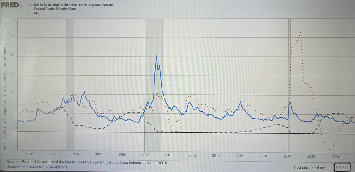 ptxominguez's tweet photo. @jluiscava que opina de este gráfico? Le escucho a menudo. Pero no puedo más que pensar en que esto se va a pegar un tortazo…. El doble cruce de las curvas de tipos de bonos basura y tipos de la FED más la inyección de liquidez brutal… estamos a las puertas de una buena? https://t.co/5yP1nA0bmd