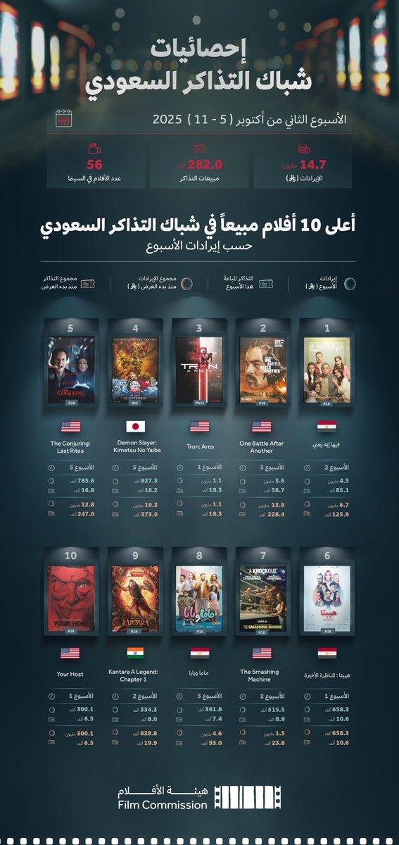 في السينما السعودية 🇸🇦:

فلم

Demon Slayer: Kimetsu no Yaiba Infinity Castle

يحقق المركز 4 في أسبوعه الخامس في شباك التذاكر السعودي 🇸🇦 

 محققًا في الأسبوع 5:
- 827.3 ألف ريال (220 ألف دولار)
- 18.2 ألف تذكرة

ليصل المجموع:
- 19.3 مليون ريال (5.150 مليون دولار)
- 373.0 ألف تذكرة