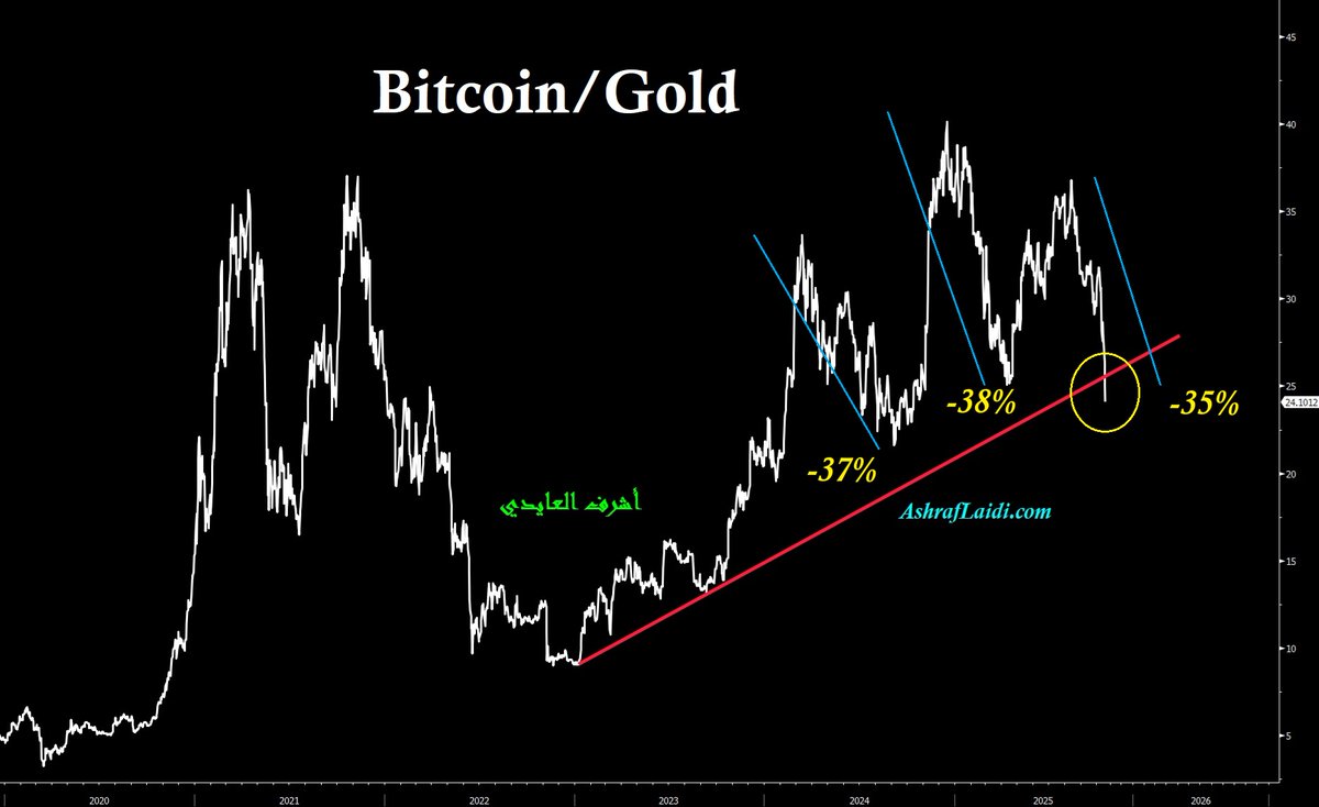 #Bitcoin vs #Gold   #XAUSS D