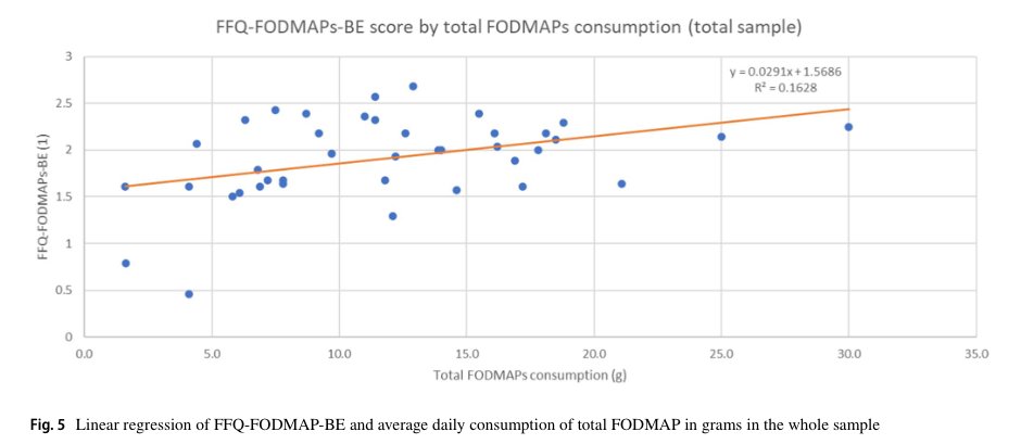 trott_nick's tweet image. New validated tool.🎯 The &apos;FFQ-FODMAP-BE&apos; questionnaire to assess high-FODMAP food intake in adults. Can identify moderate/high FODMAP consumers (80% sensitivity). 
(🇧🇪Study). #FODMAP #IBS

📃link.springer.com/article/10.100…