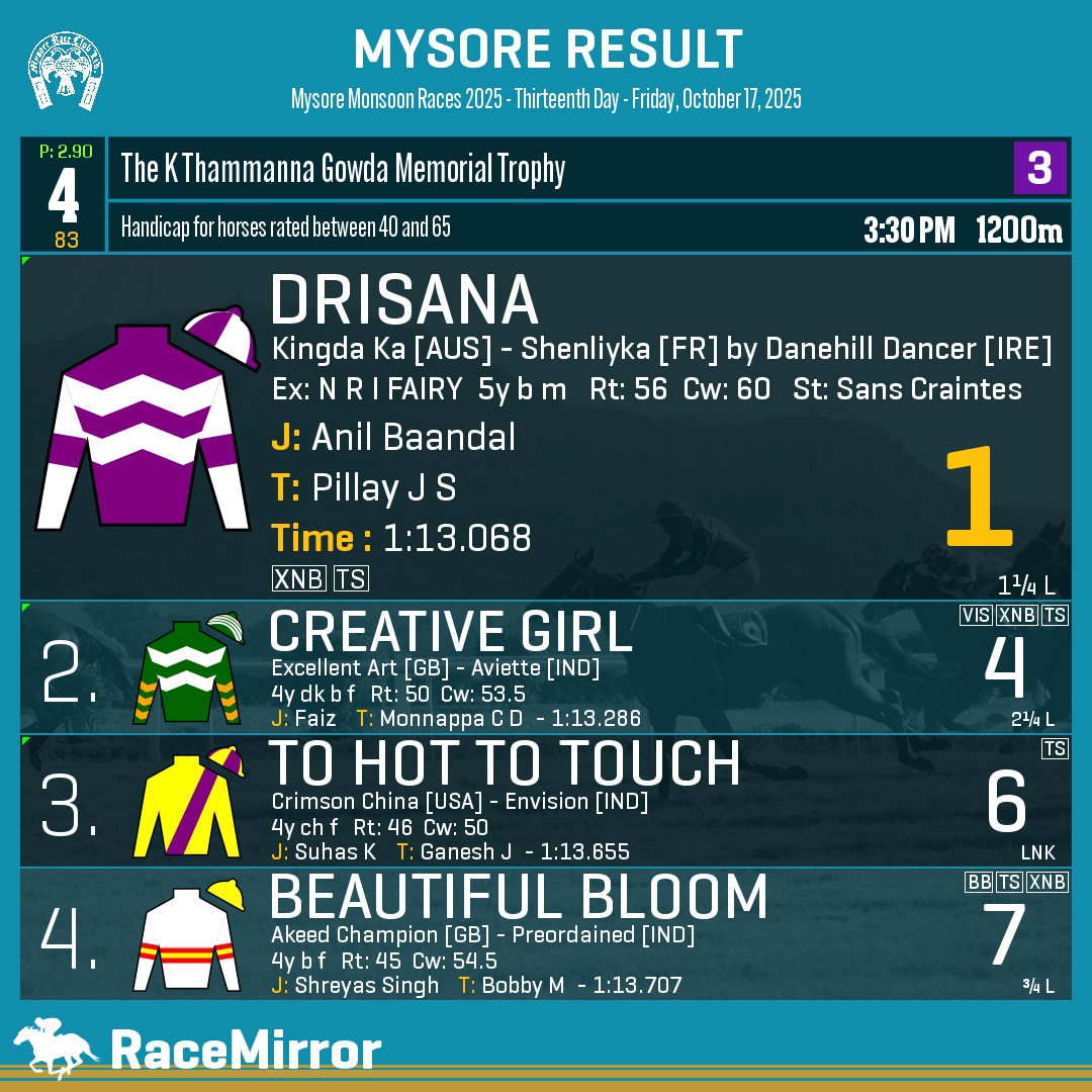 RaceMirror's tweet image. Mysore: Race 4

1️⃣ DRISANA *

J: Anil Baandal
T: Pillay J S
O: M/s. Gautam Chavan &amp;amp; Mahesh VChakankar
.
2️⃣ Creative Girl
3️⃣ To Hot To Touch
4️⃣ Beautiful Bloom
.
.
#Drisana #AnilBaandal #PillayJS #Mysore #HorseRacing #MysoreRaces #MyRC #RaceMirror