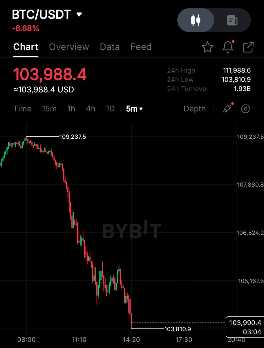 rovercrc's tweet image. 💥BREAKING:
BITCOIN DROPS BELOW $104,000!