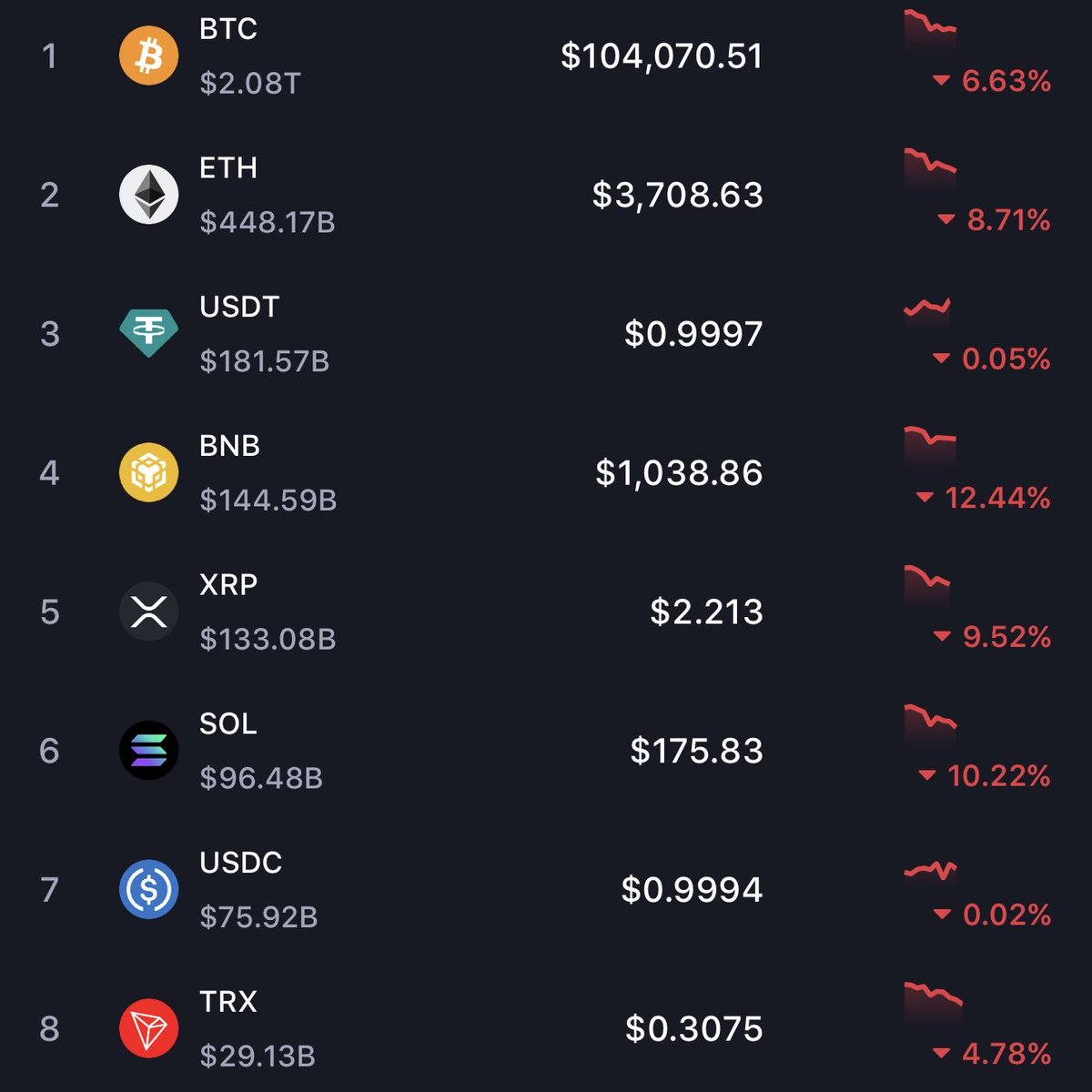 Waking up to a bloodbath Friday 🩸

&amp; seeing <a href="/Haxz_xyz/">Haxz</a> up 44%… 🤷📈