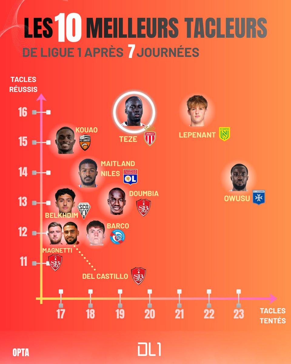dataligue1_'s tweet photo. TOP 10 DES MEILLEURS TACLEURS 

la Ligue 1 reprend ce soir c'est le moment de faire un point sur ce qui se fait de mieux pour aller batailler au sol 

Ils sont 3 Brestois dans le Top 10. On comprend, sous la bruine, le tacle devient un art quotidien.

#Teze #Lepenant #Kouao #MaitlandNiles #Owusu #Belkhdim #Doumbia #Barco #Magnetti #DelCastillo