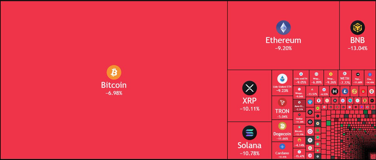 coinbureau's tweet image. 🚨ALERT: The crypto market just lost $190 BILLION in the last 7hrs as prices continue to fall.

$917M in longs were liquidated in a single-day.