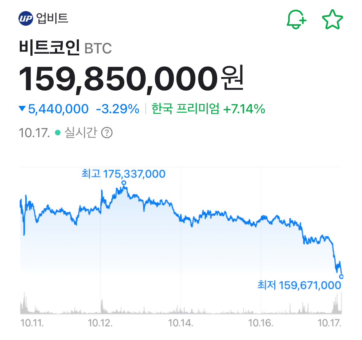 속보) 비트코인 1.6억원 붕괴 (김프 +7%)