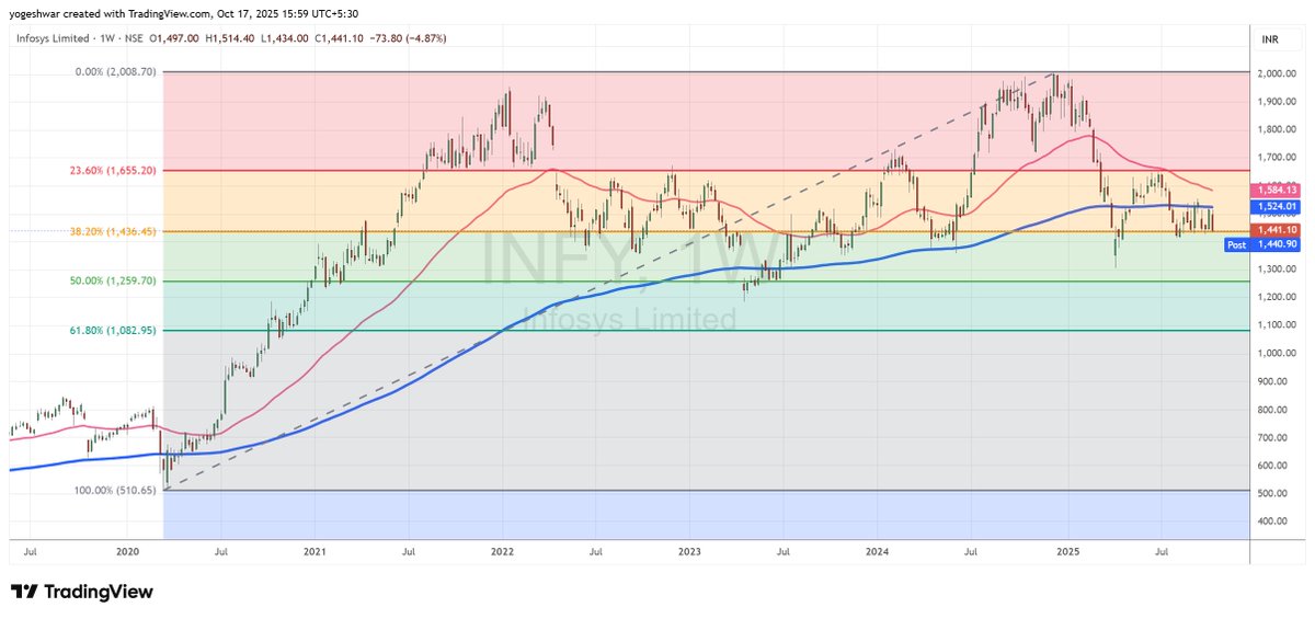 trainingspath's tweet image. Check out my #INFY analysis on @TradingView: in.tradingview.com/chart/INFY/nDE… 

Infy has struggled this year with repeated price declines, remaining stuck in a wide sideways zone while trading at heavily oversold levels.