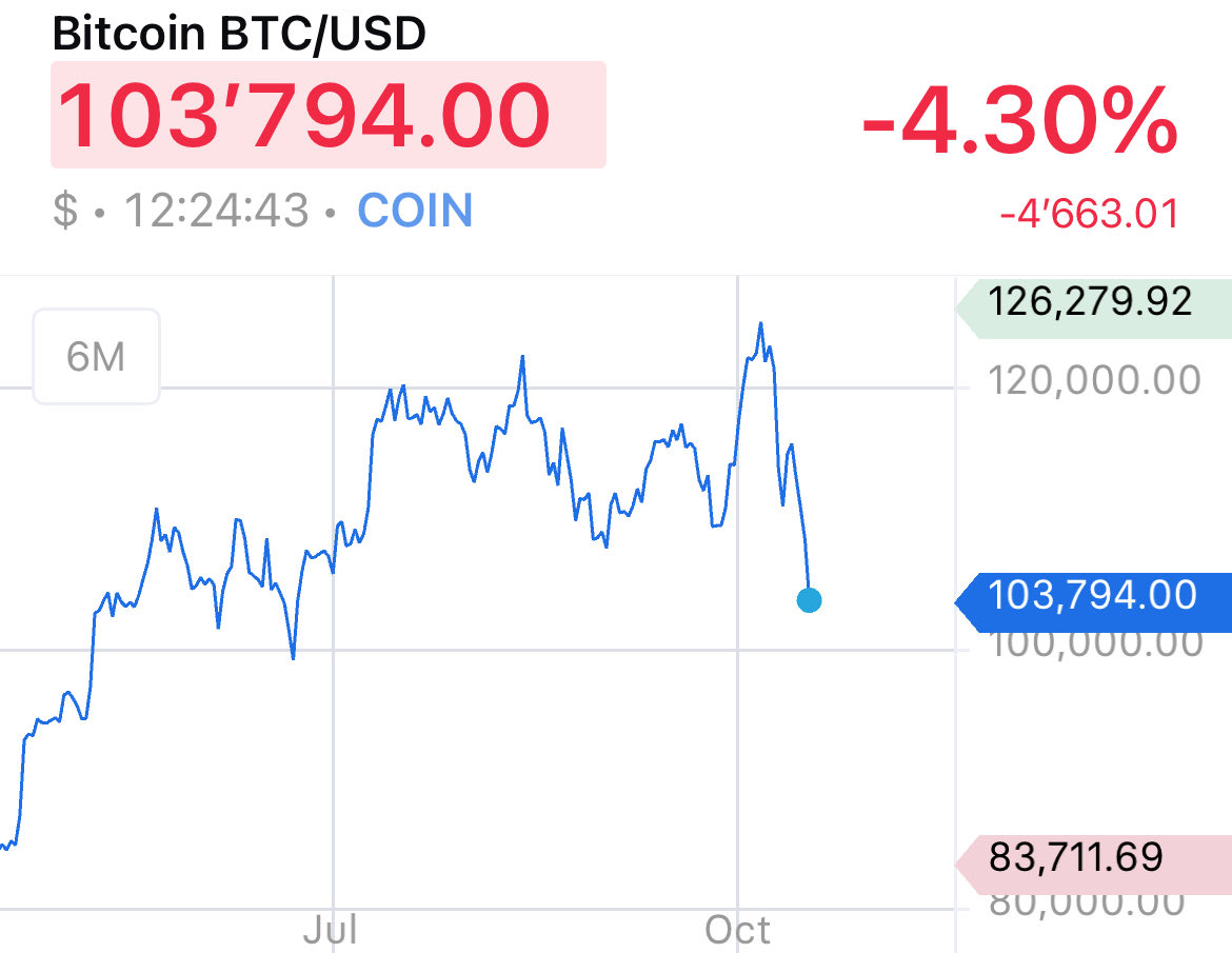 Ich freue mich dass so viele Bitcoin Besitzer in diesen Krisenzeiten auf  den Pfad der Tugend zurück finden und ihr digitales Gold in EUR und USD  tauschen. Nur gemeinsam können wir die