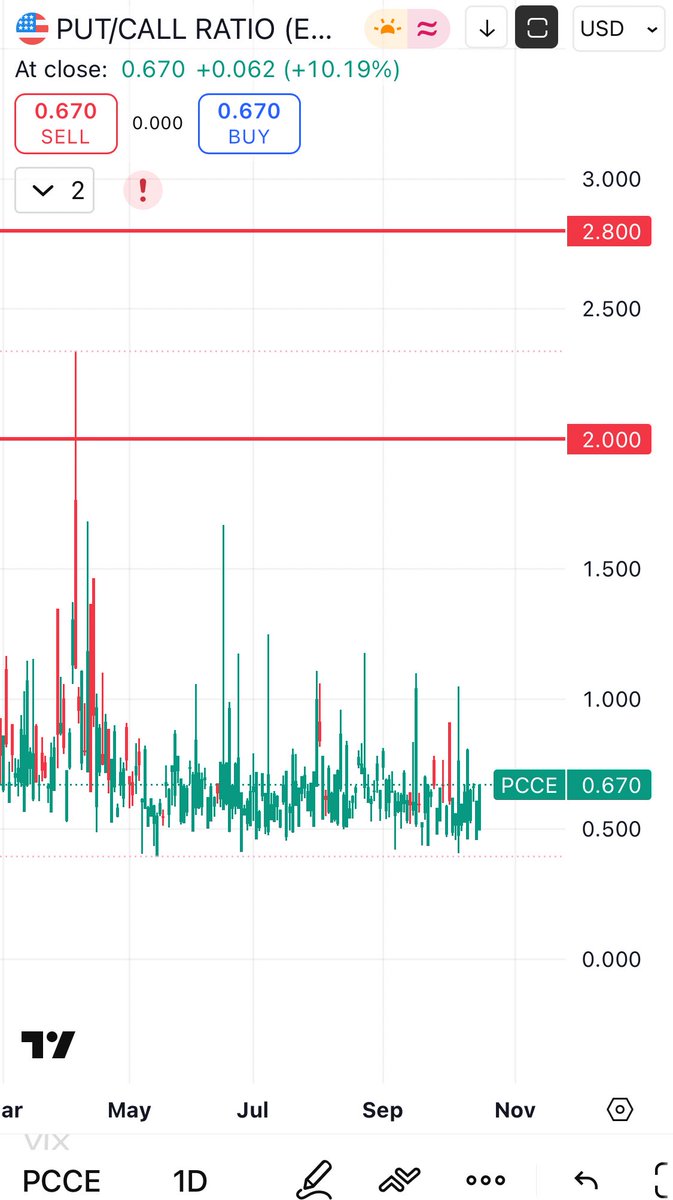 FT a CT gurus dnes zjišťují, že F&amp;G asi fakt ukazuje o 20 míň, než by měl😆 to je komedie 🎭 

*divný no, put call ratio ještě včera na 0,5, dnes 0,67, cokoliv pod 1,5 ani nestojí za zvednutí obočí.