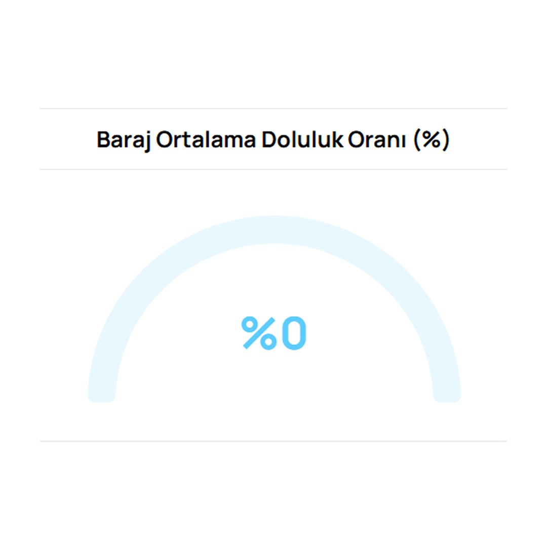 Bursa baraj doluluk oranı %0'a düştü.