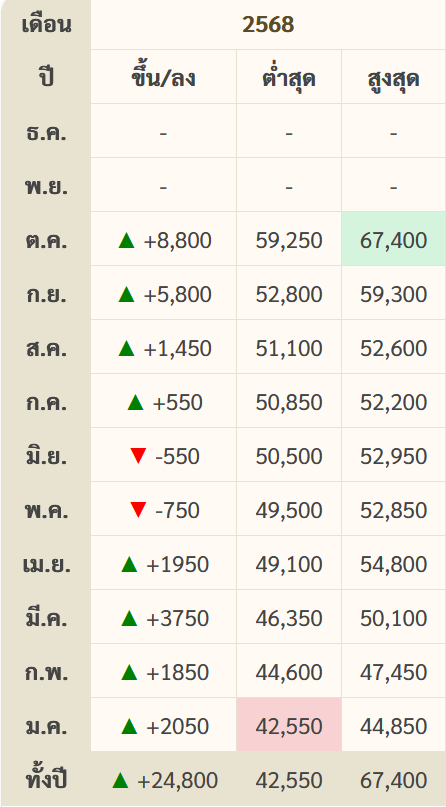 goldpricedaily's tweet photo. สรุป #ราคาทองวันนี้ ศุกร์ที่ 17 ตุลาคม 2568 มีการประกาศ #ราคาทอง ทั้งหมด 31 ครั้ง เพิ่มขึ้น 17 ครั้ง และลดลง 14 ครั้ง รวมวันนี้ #ราคาทองคำ พุ่งขึ้นแรง 1,900 บาท ทำจุดสูงสุดเป็นประวัติการณ์ครั้งใหม่บริเวณ 67,400 บาท ระหว่างวันพุ่งขึ้นแรงมากถึง 2,100 บาท หลัง #ทองคำ โลกนิวไฮ 4,372$ https://t.co/Lzwhor5emo
